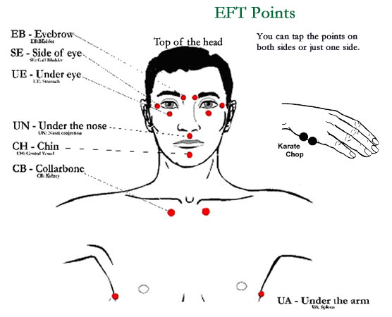 EFT acupuntuurpunten