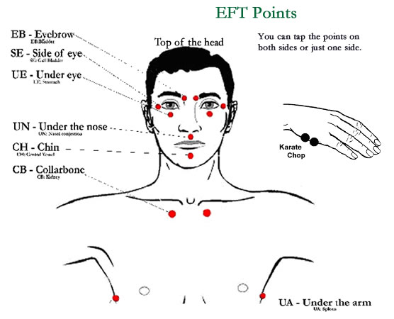 EFT Tapping points